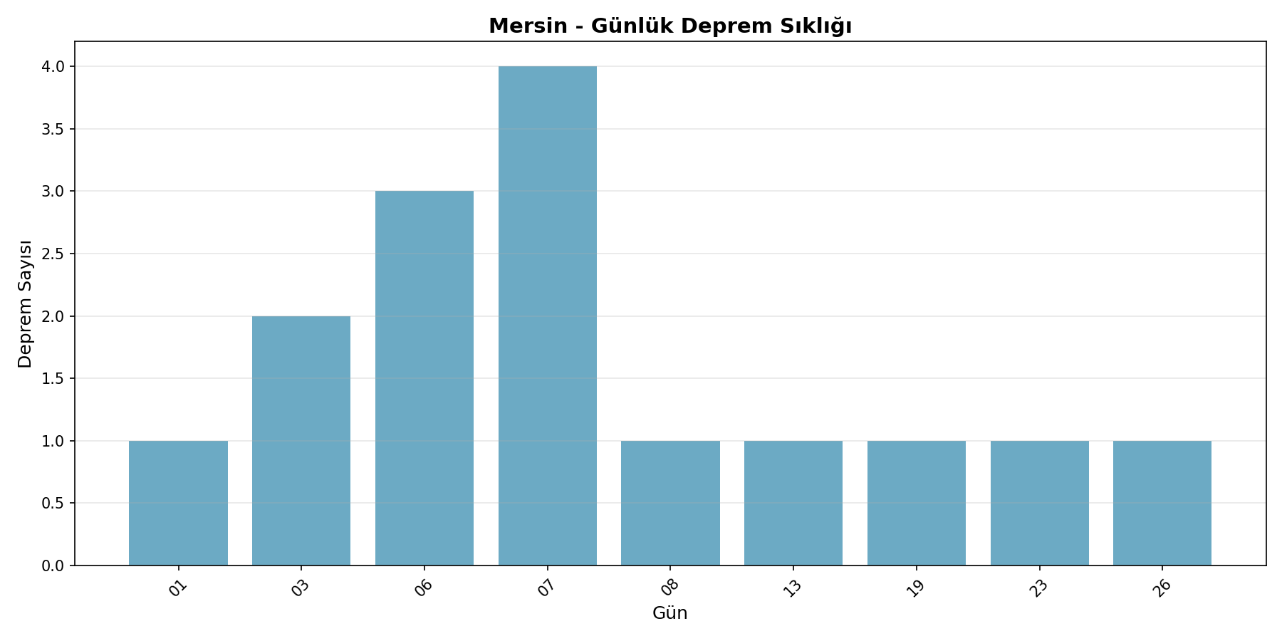 Günlük Sıklık