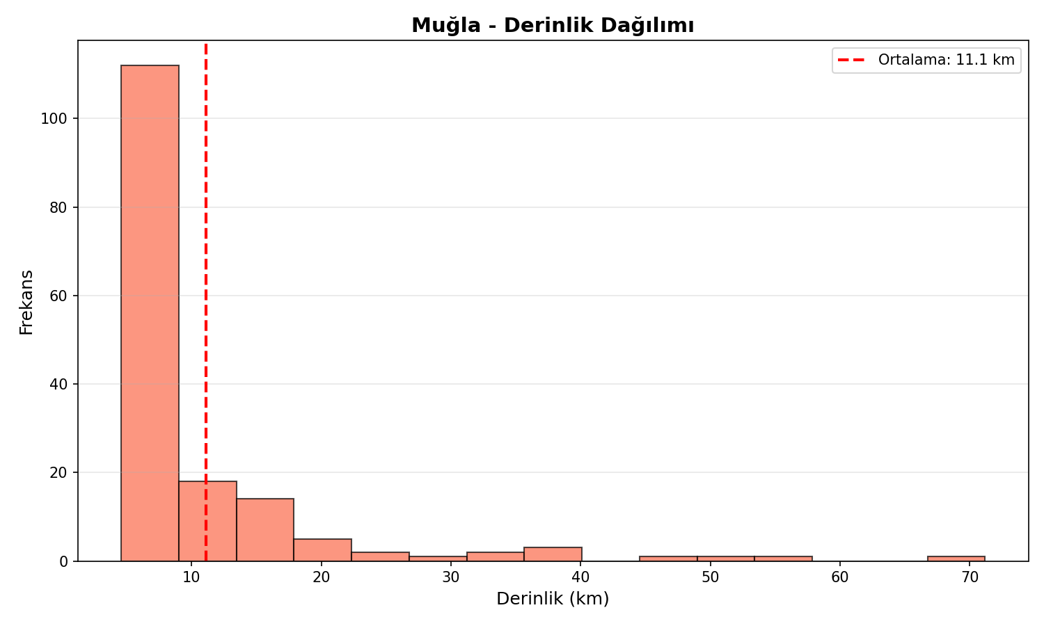 Derinlik Dağılımı