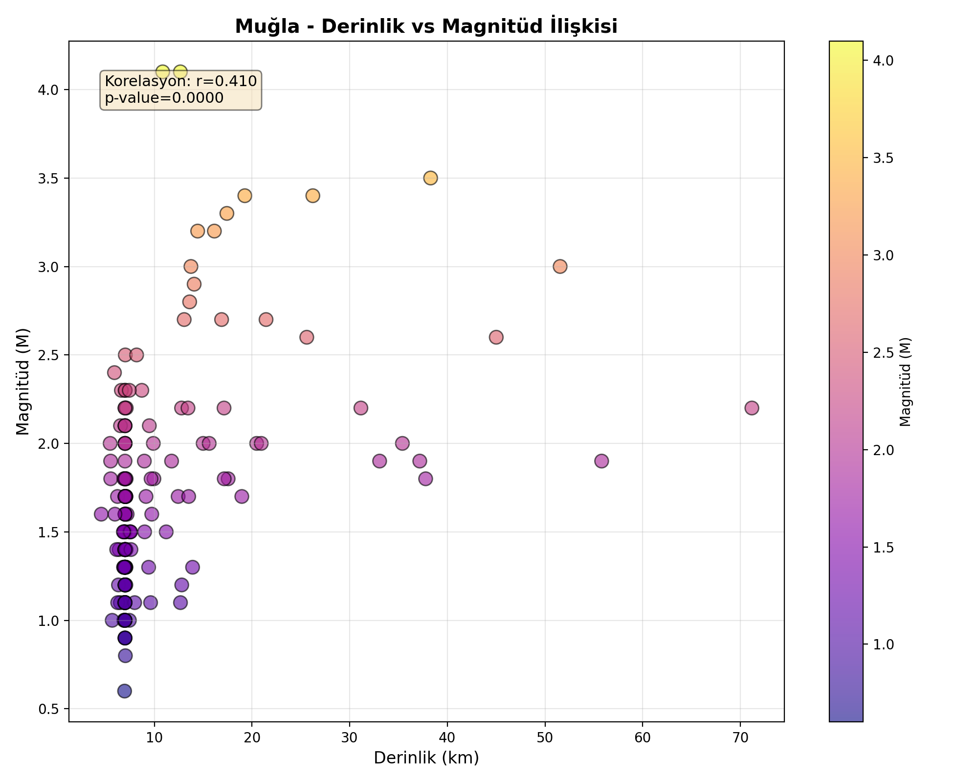Derinlik-Magnitüd