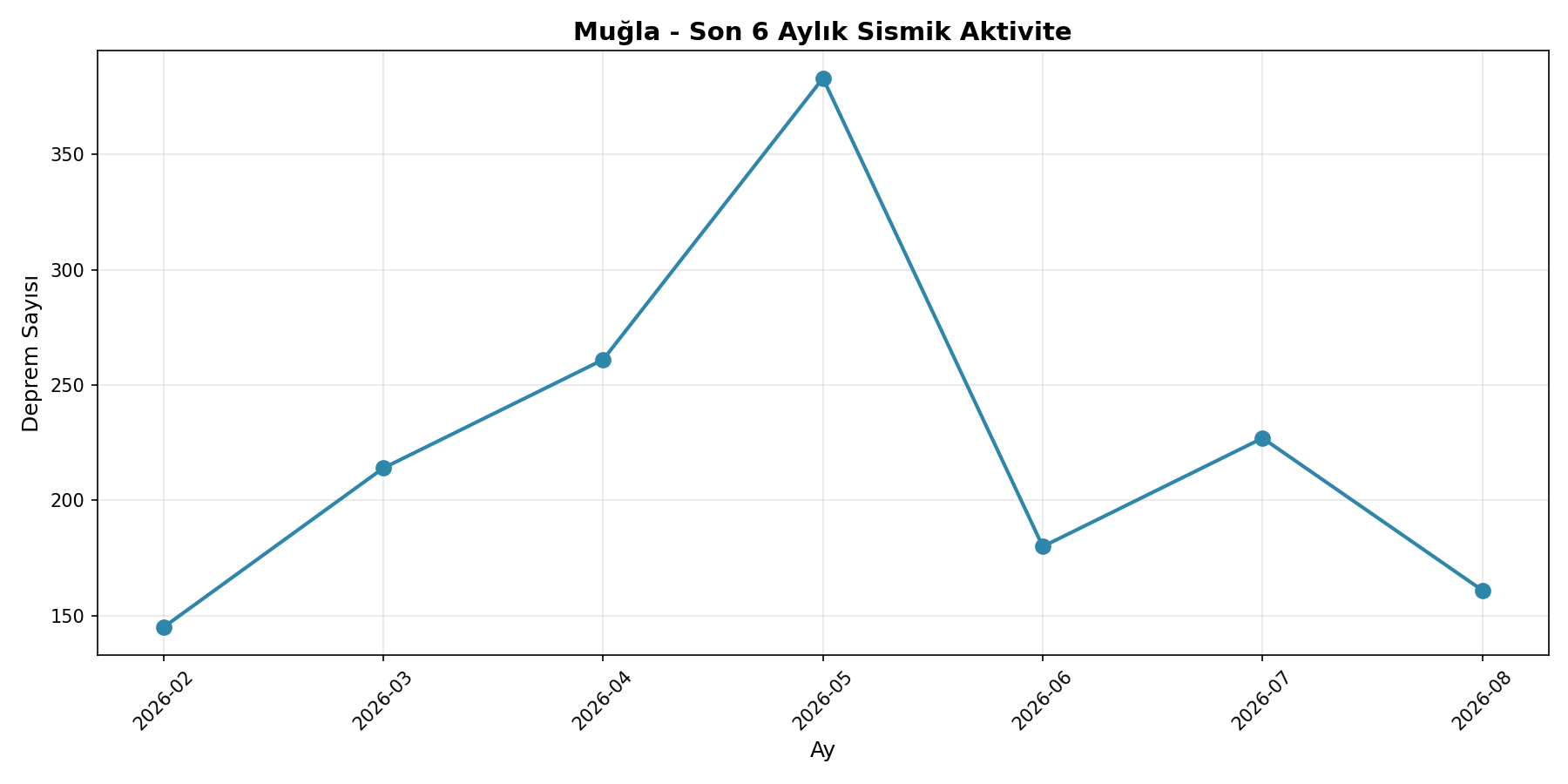 6 Aylık Trend