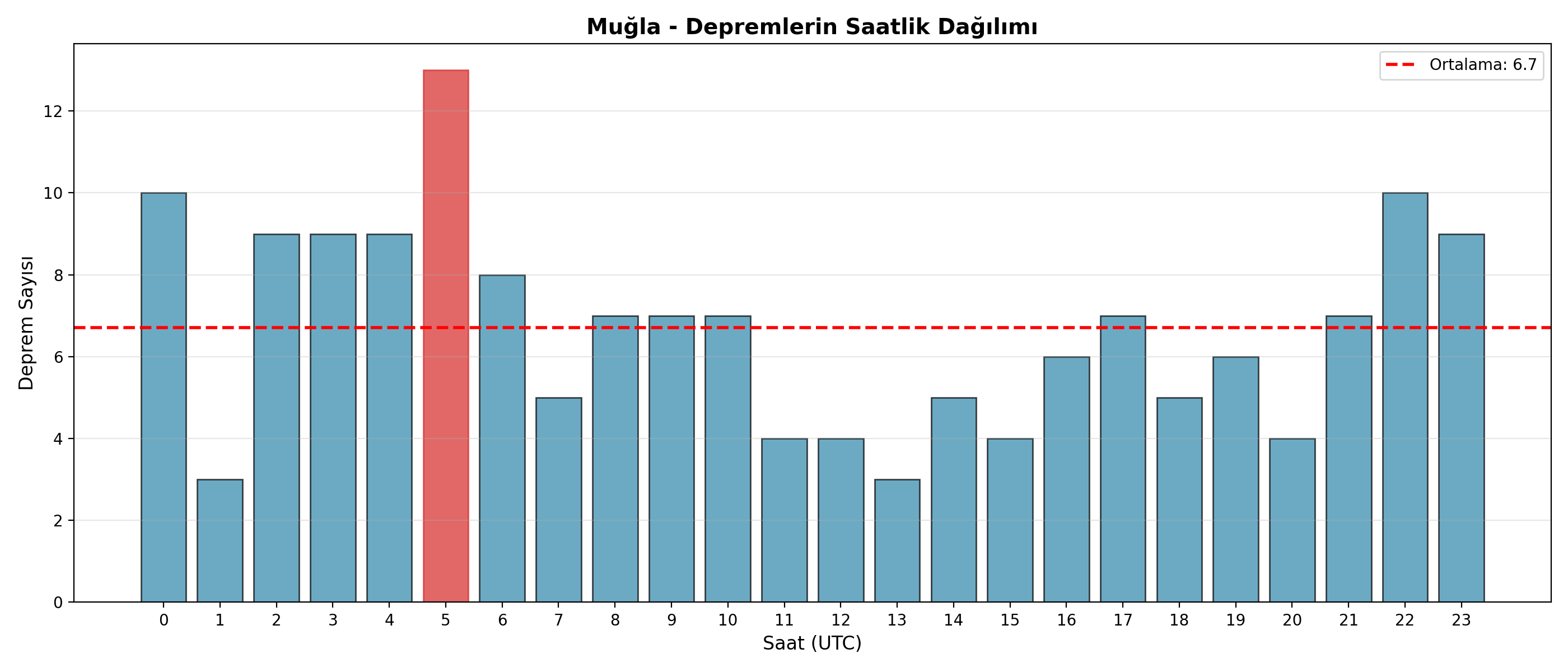 Saatlik Dağılım