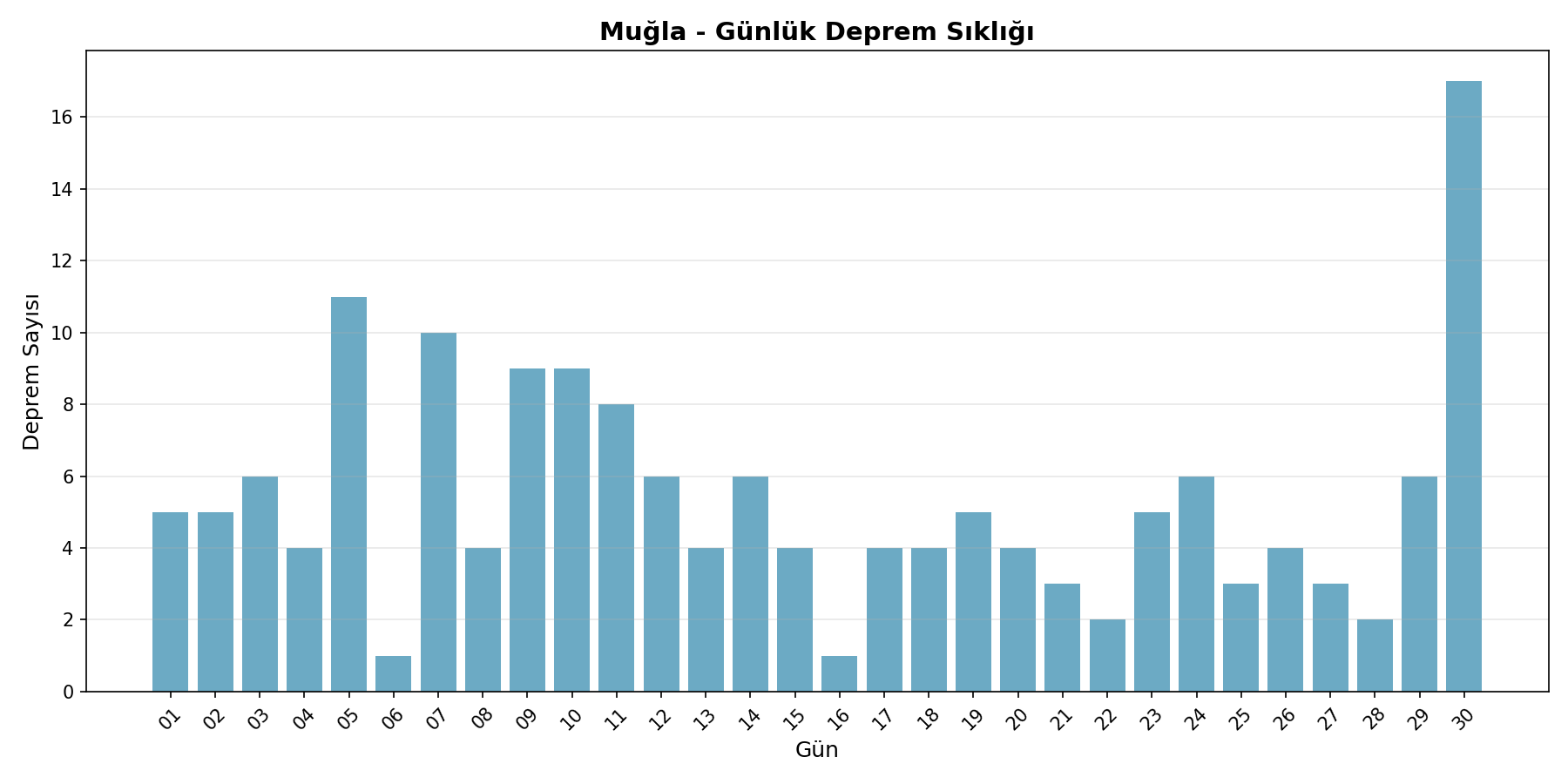 Günlük Sıklık