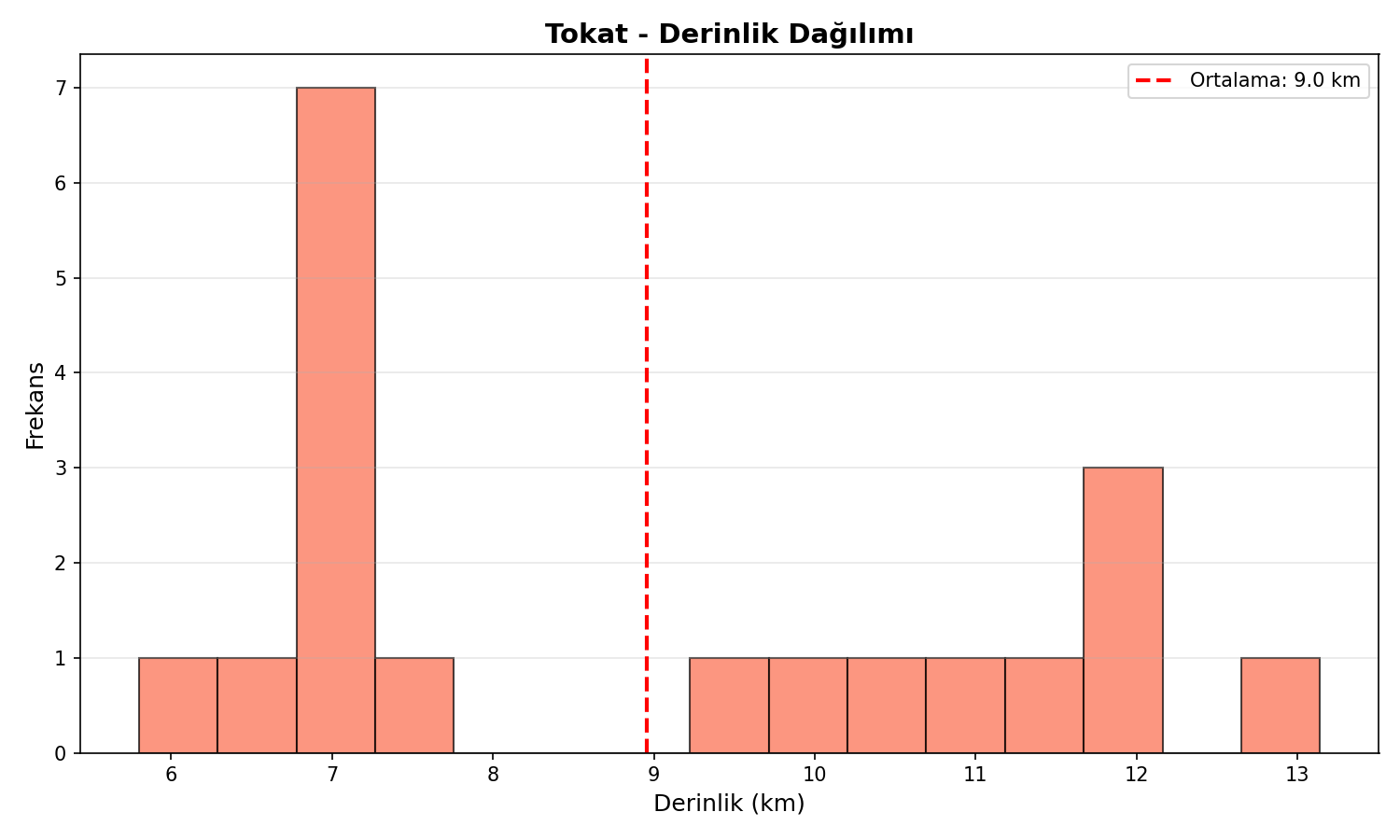 Derinlik Dağılımı