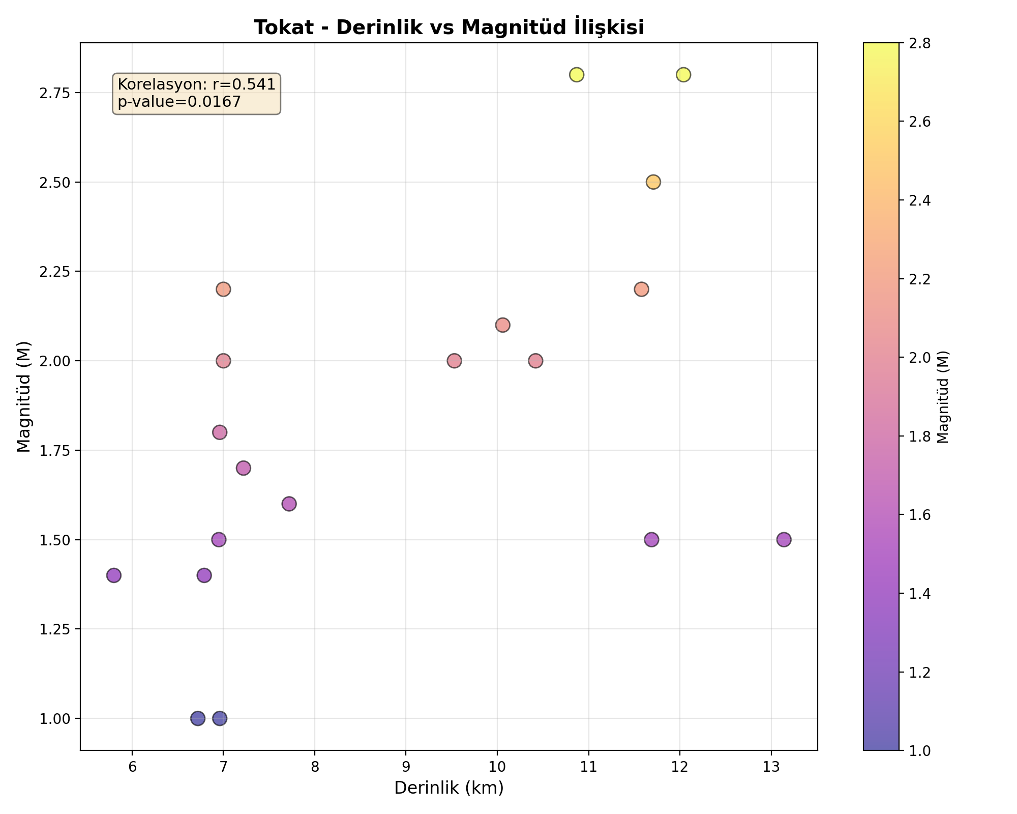 Derinlik-Magnitüd