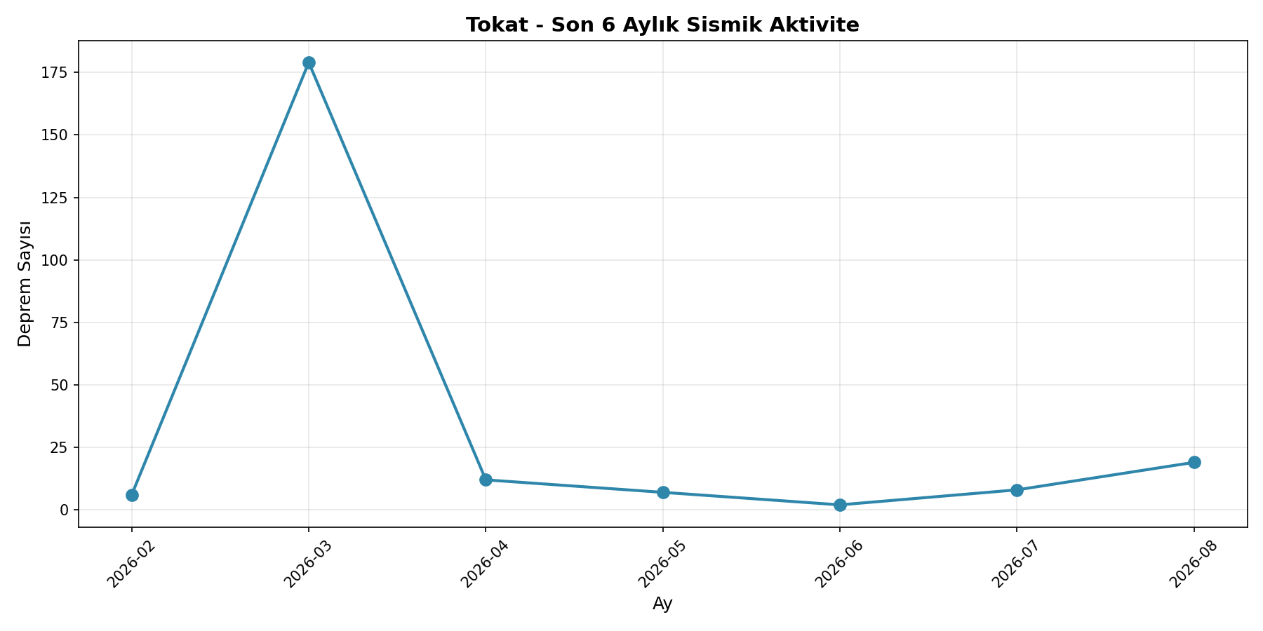 6 Aylık Trend