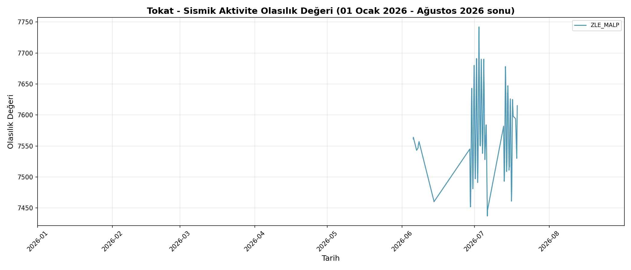 Olasılık Trendi