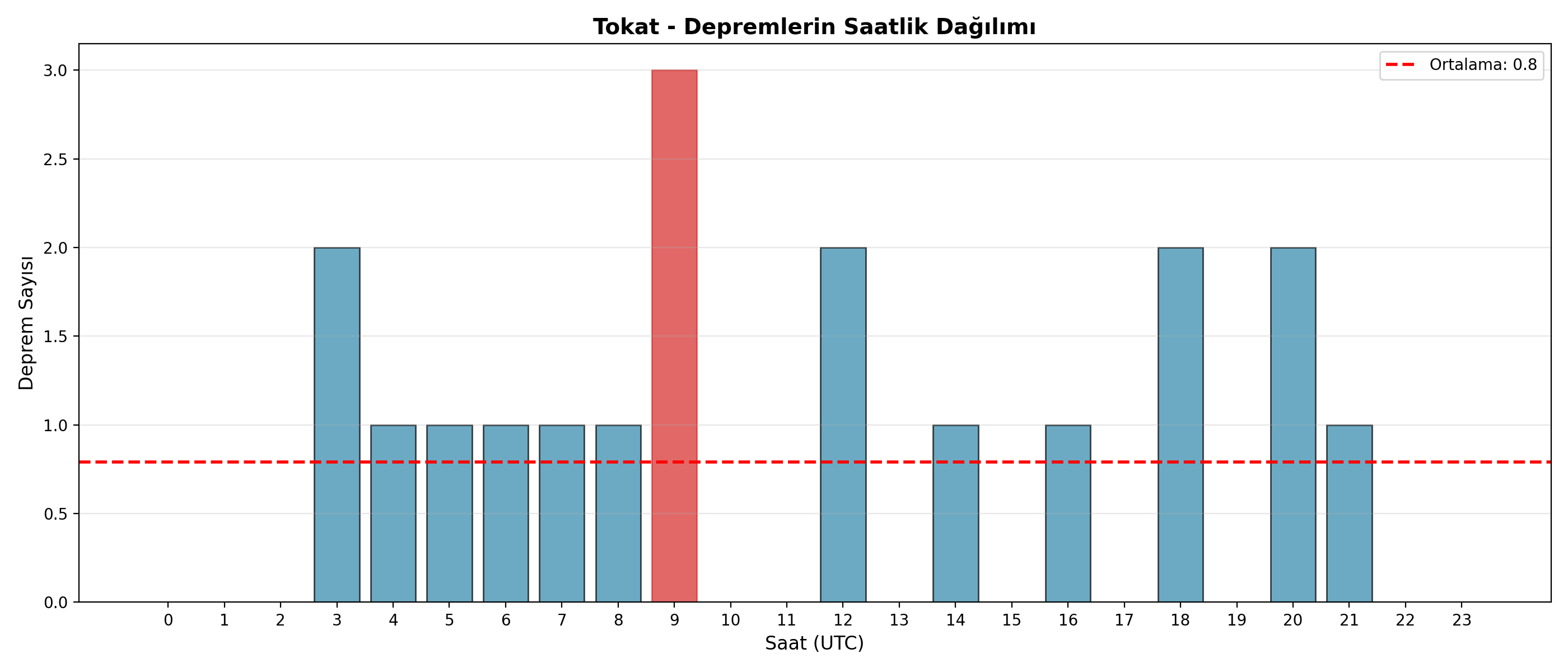 Saatlik Dağılım