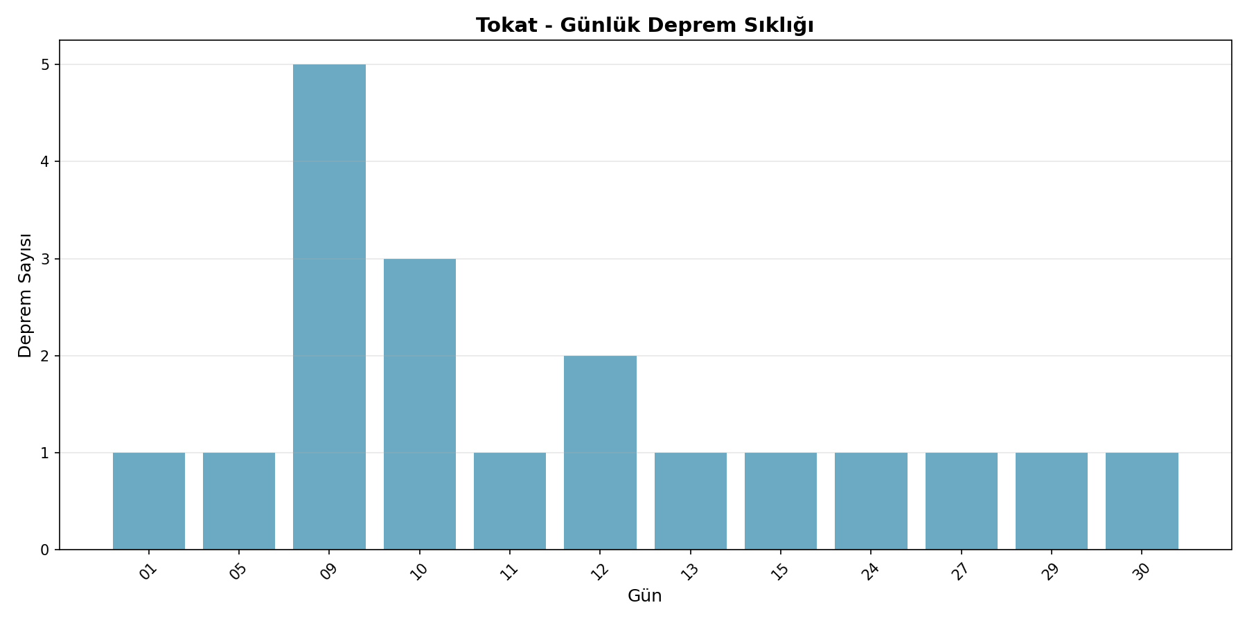 Günlük Sıklık