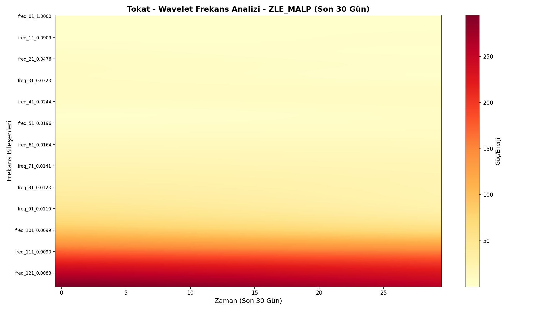 Wavelet Analizi