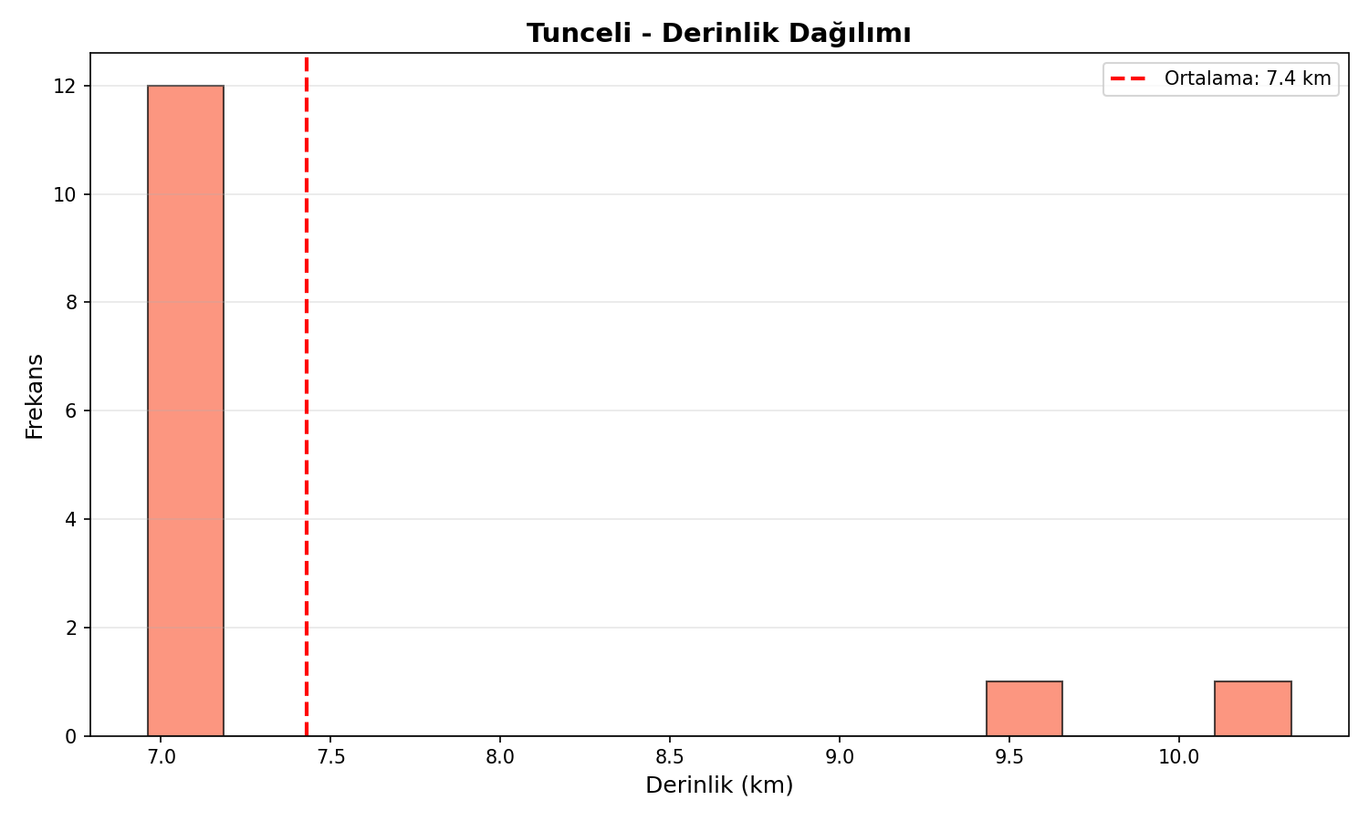 Derinlik Dağılımı