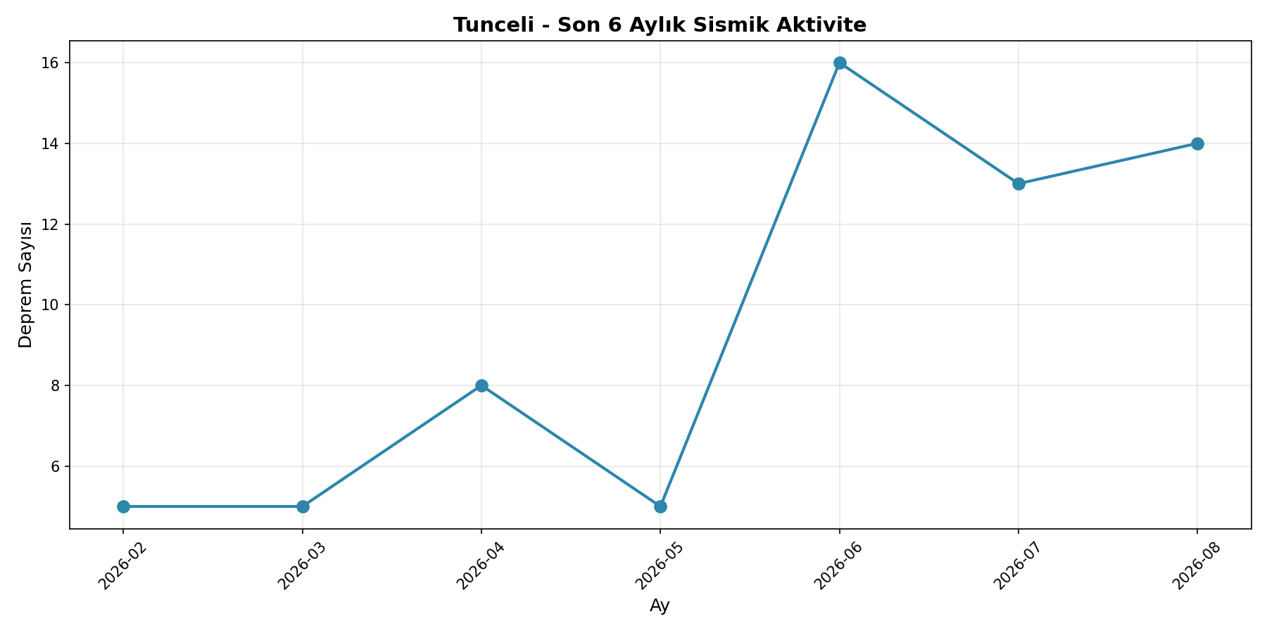 6 Aylık Trend