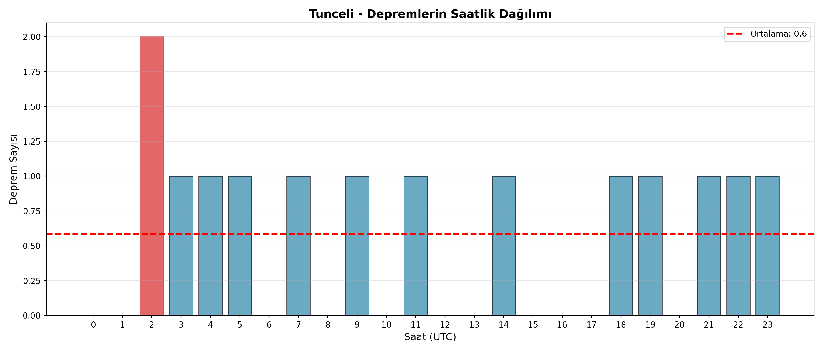 Saatlik Dağılım