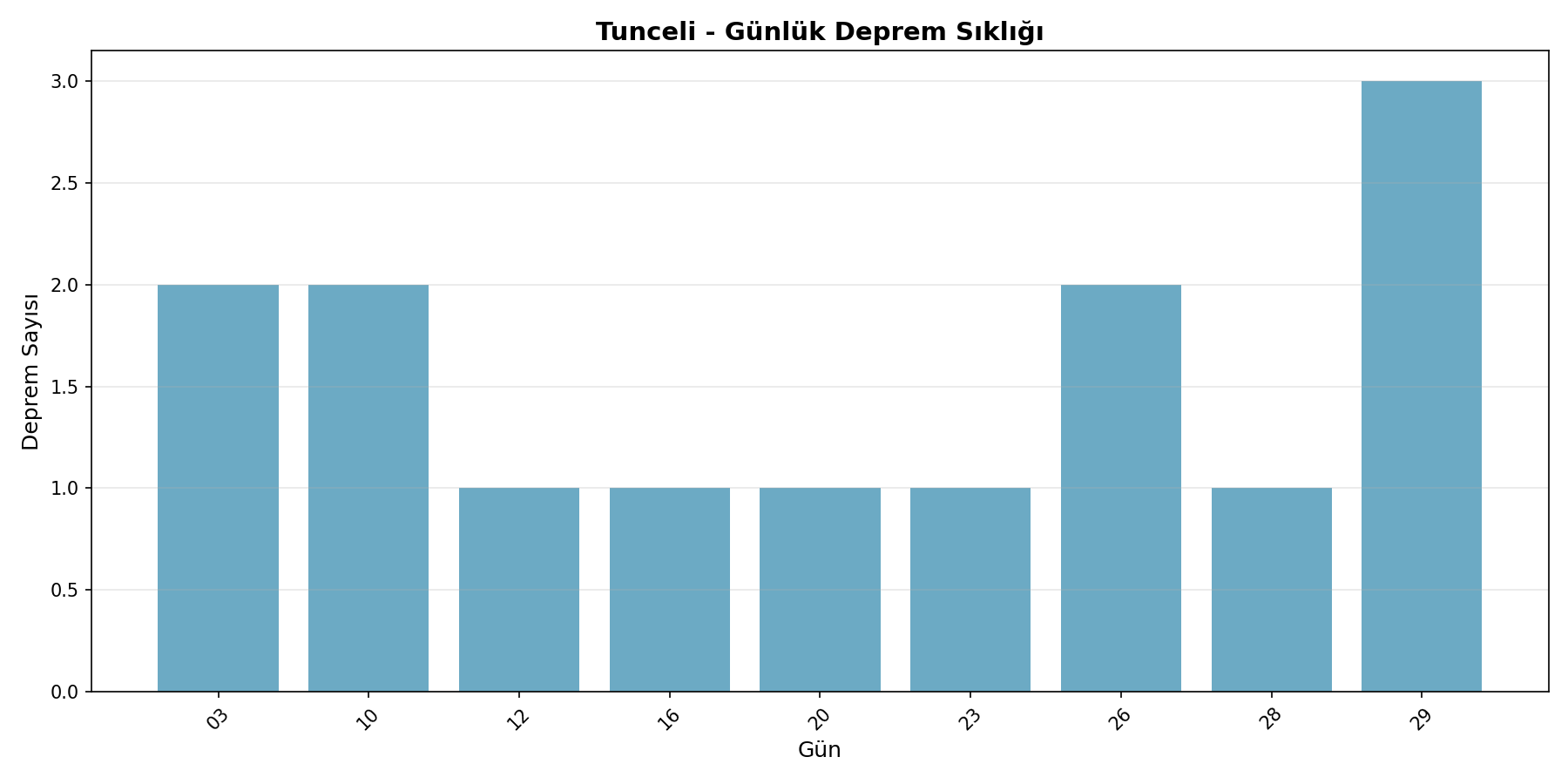 Günlük Sıklık