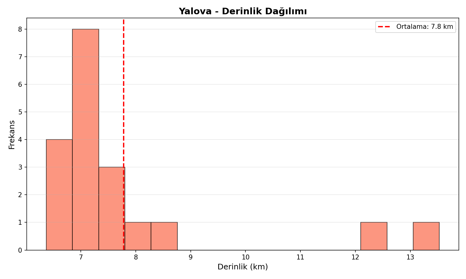Derinlik Dağılımı
