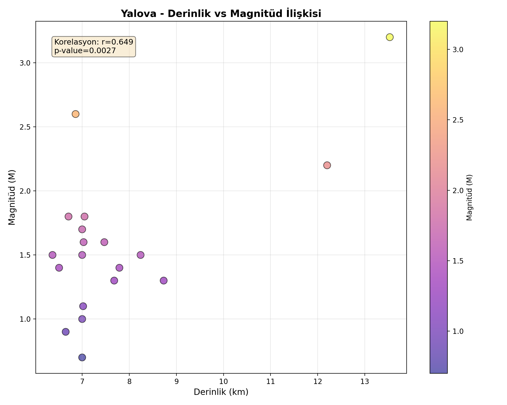 Derinlik-Magnitüd