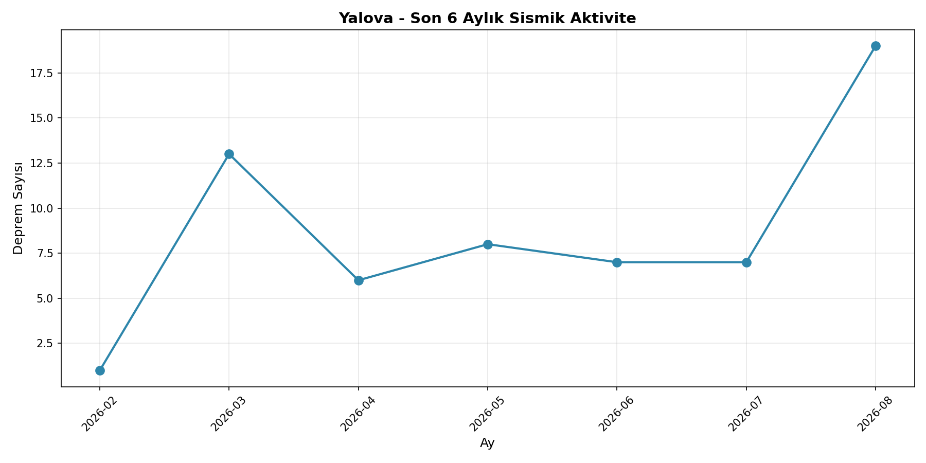 6 Aylık Trend