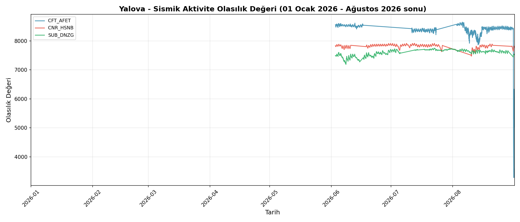 Olasılık Trendi
