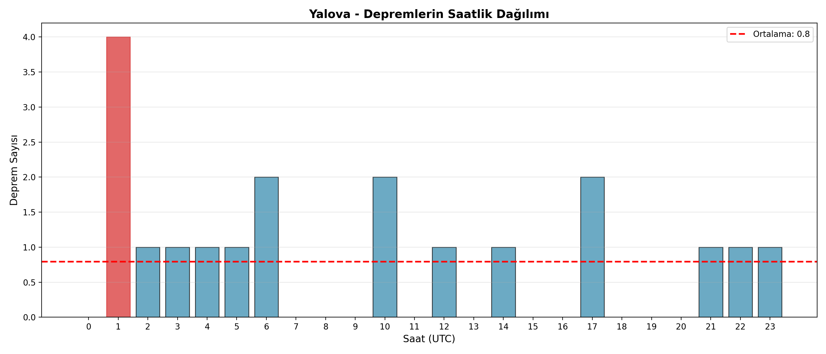 Saatlik Dağılım