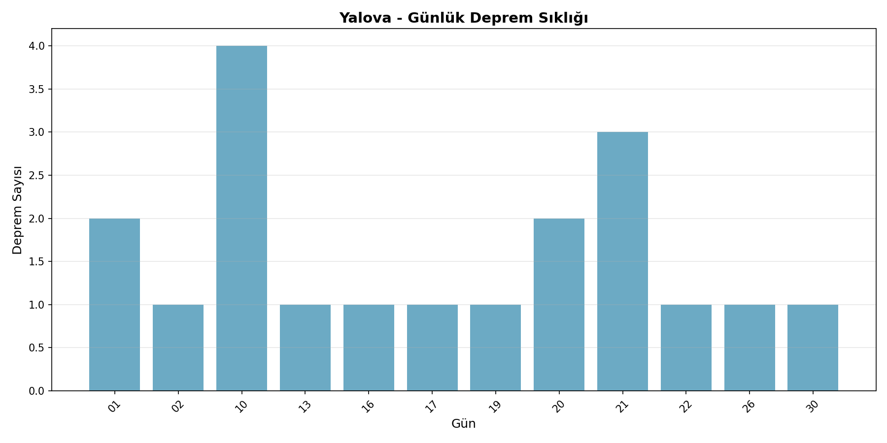 Günlük Sıklık