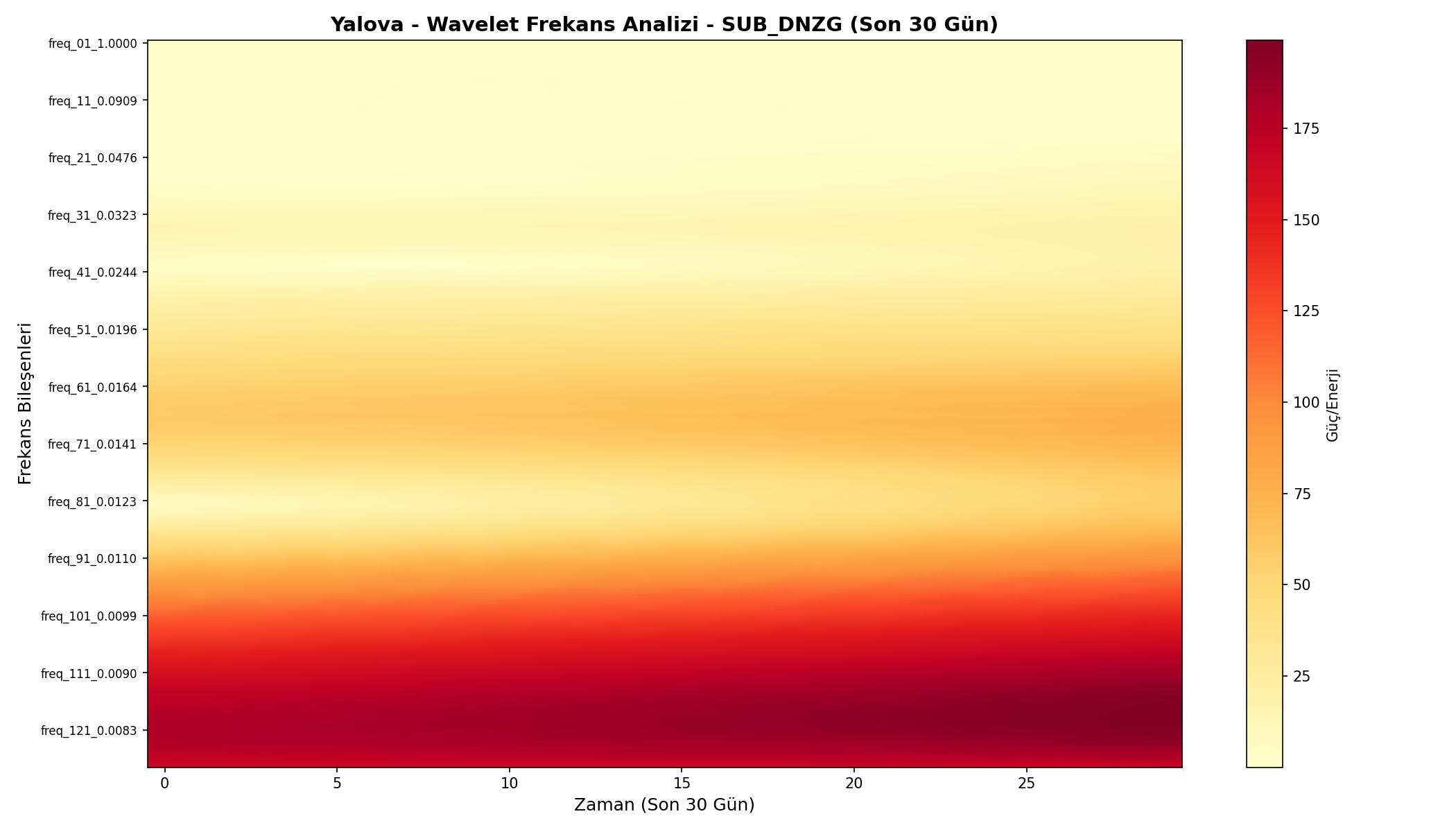 Wavelet Analizi