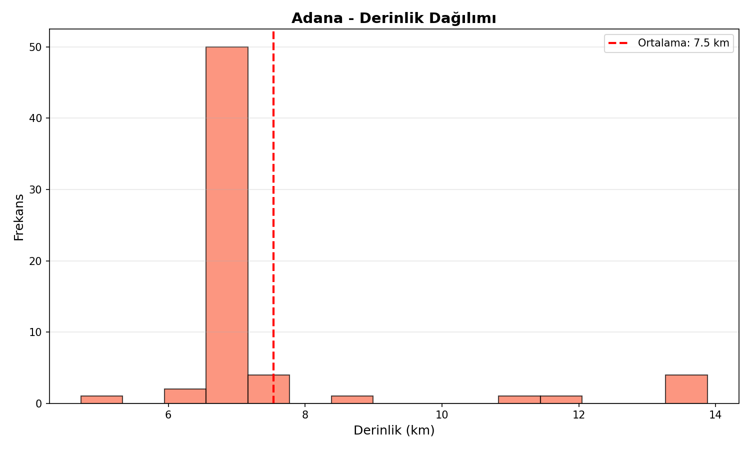 Derinlik Dağılımı