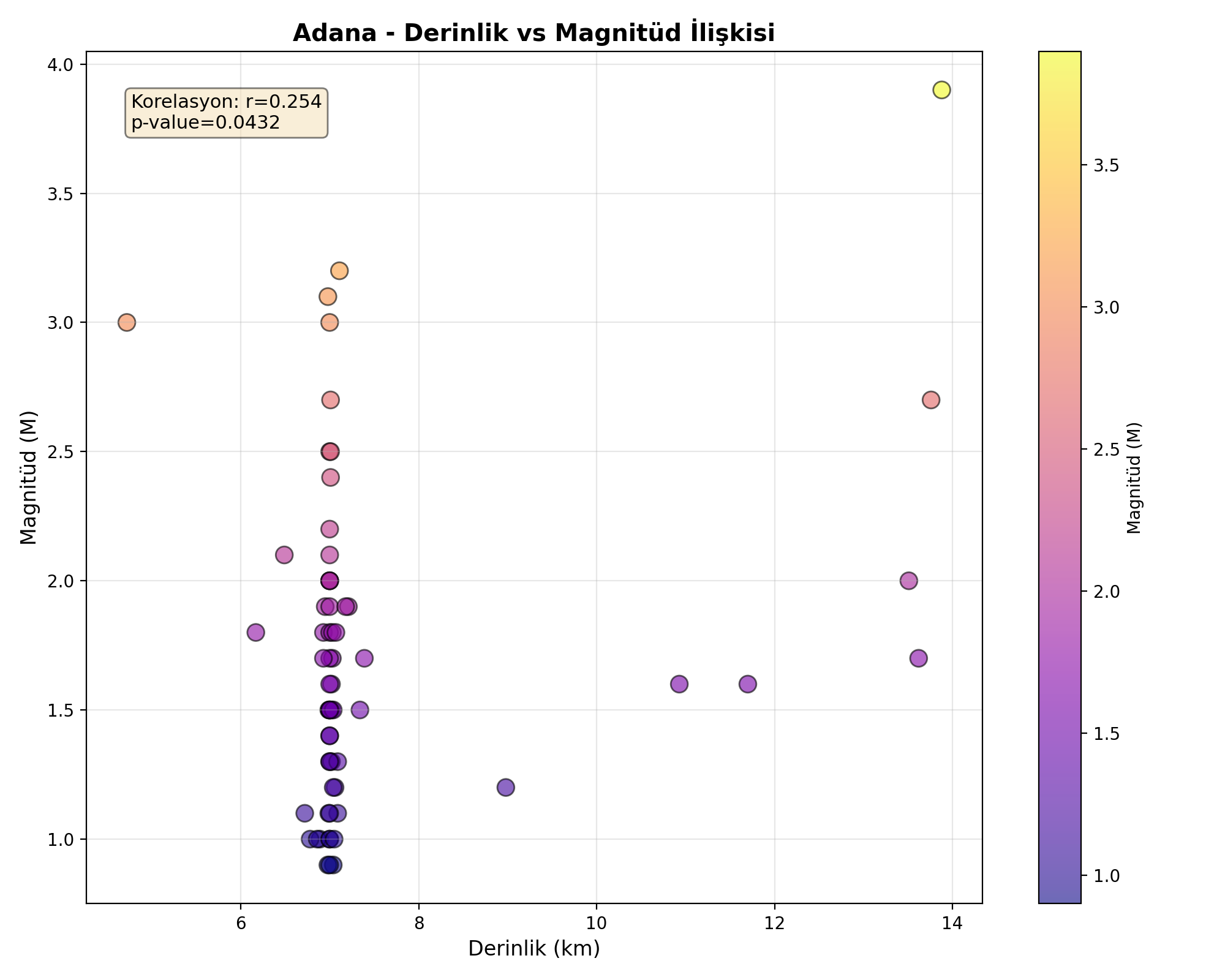 Derinlik-Magnitüd