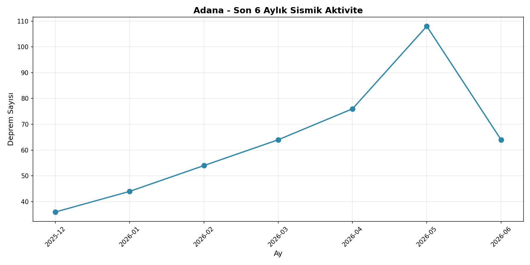 6 Aylık Trend