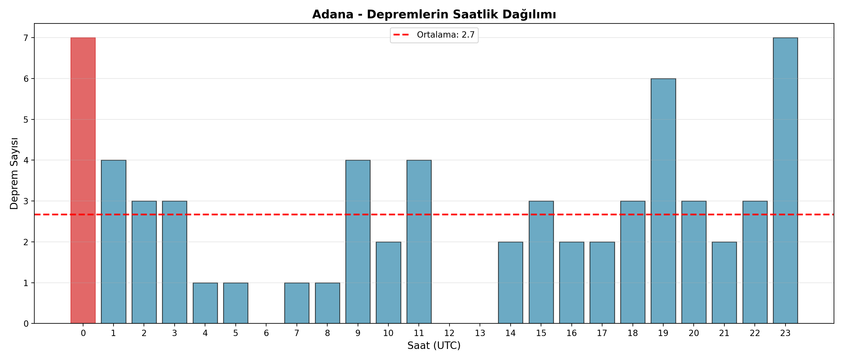Saatlik Dağılım