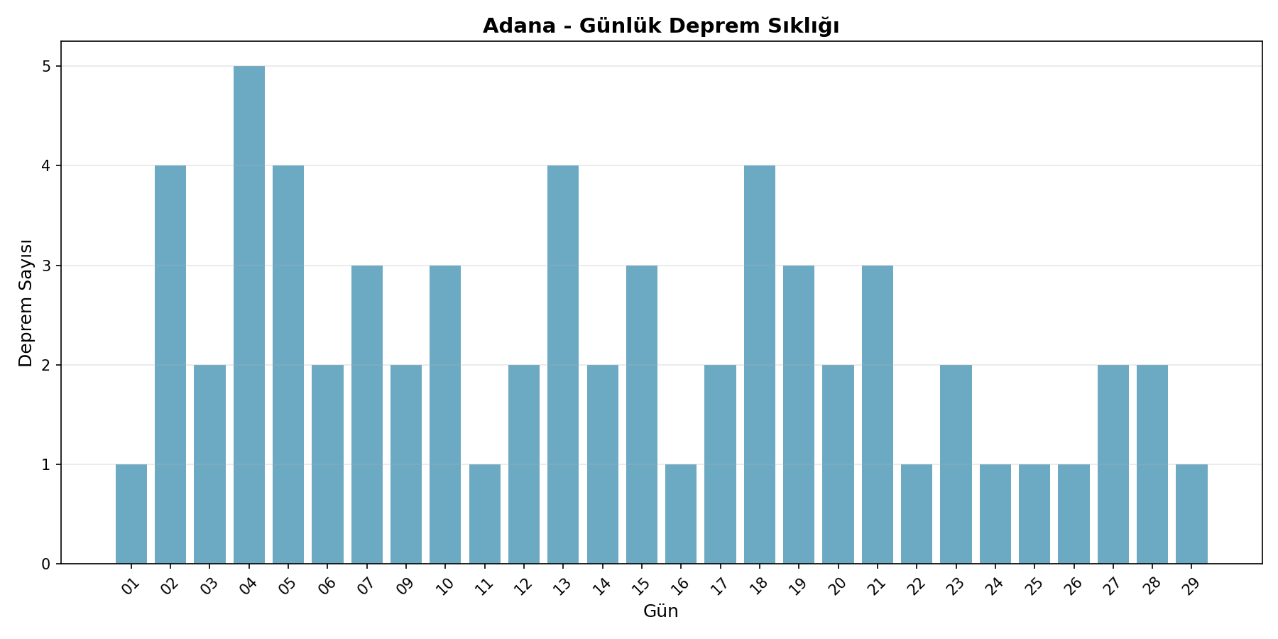 Günlük Sıklık