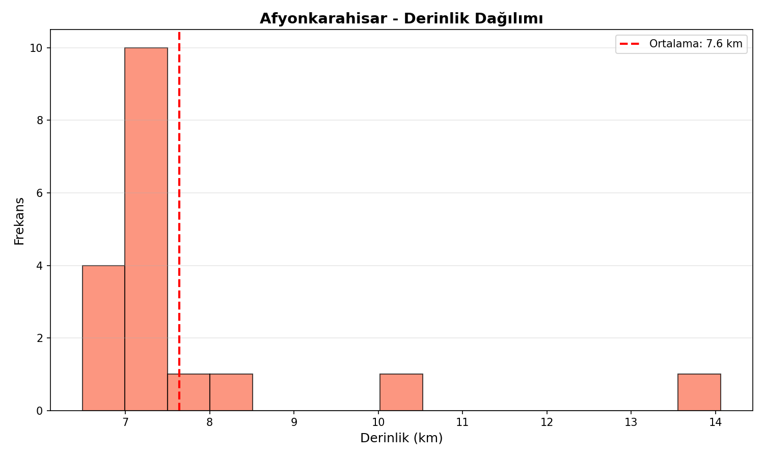 Derinlik Dağılımı