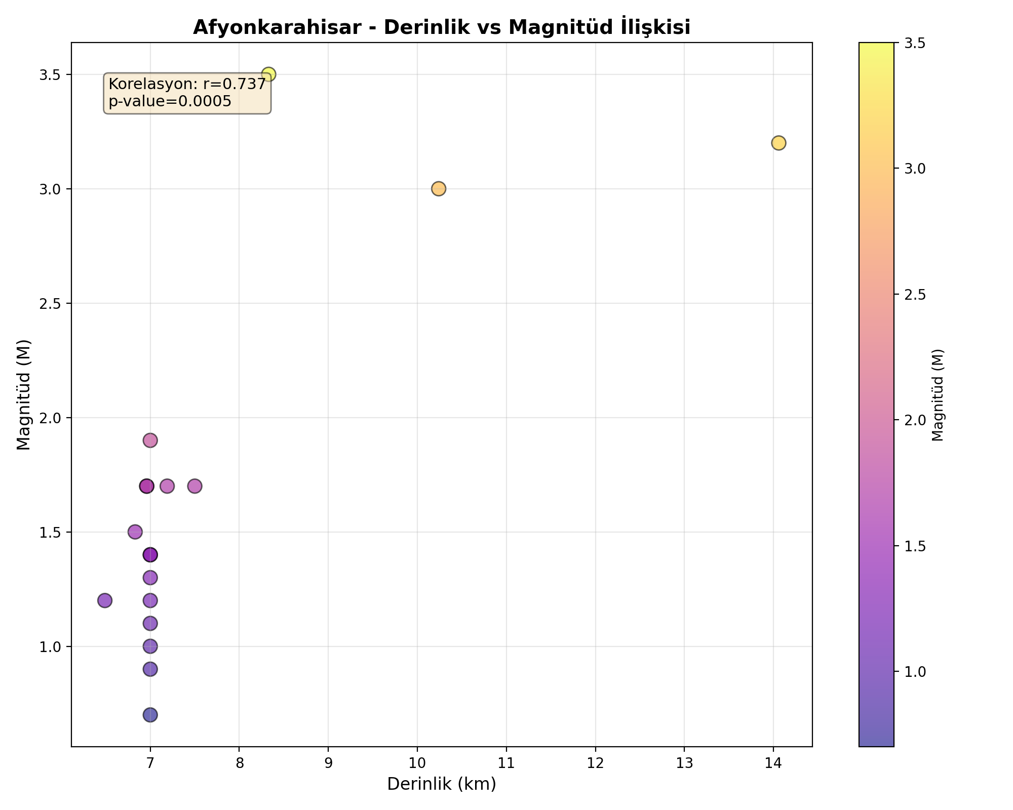 Derinlik-Magnitüd