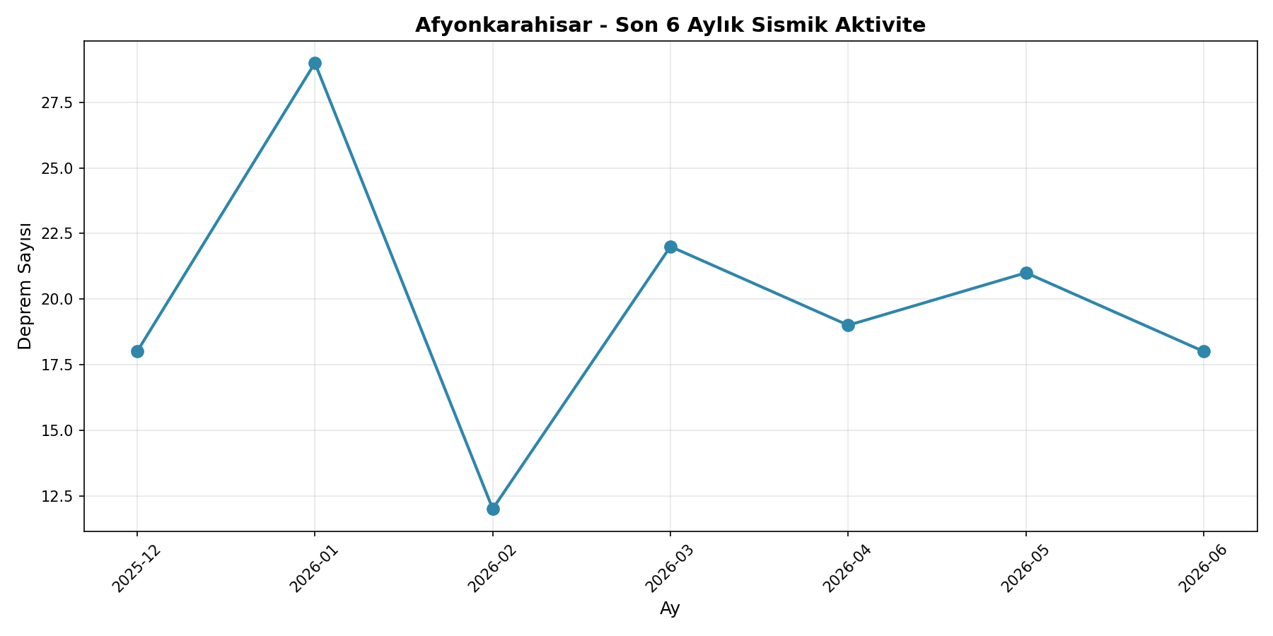 6 Aylık Trend