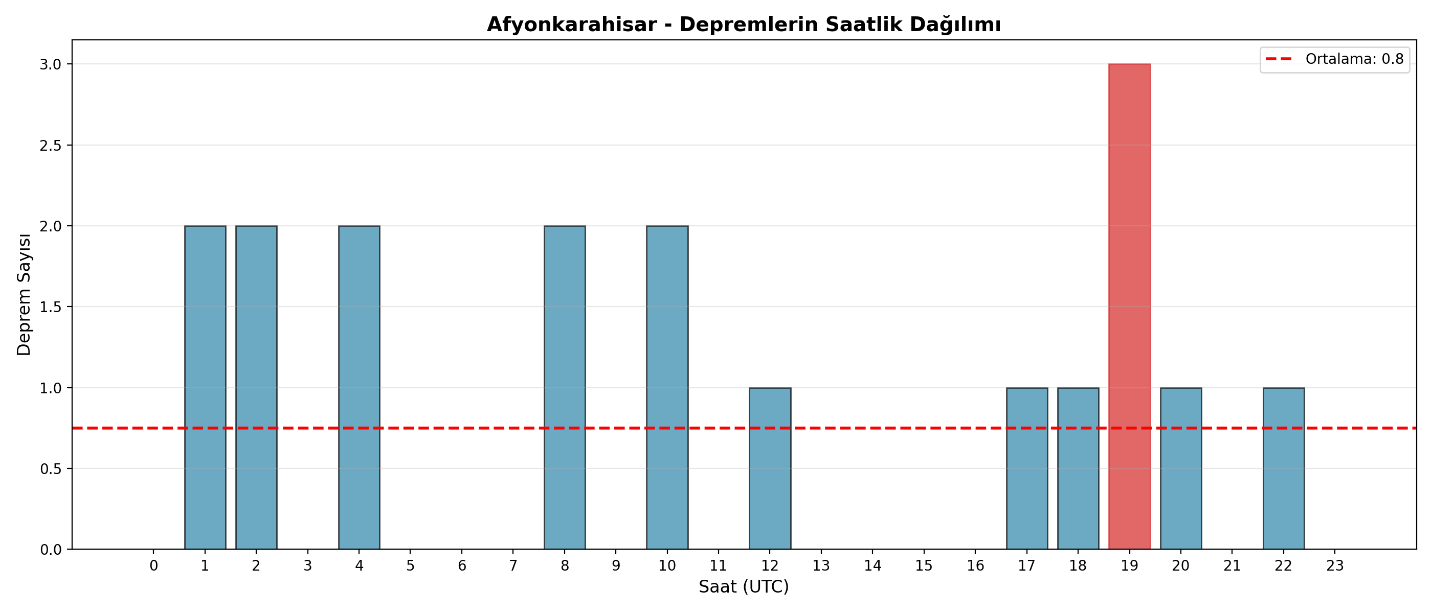 Saatlik Dağılım