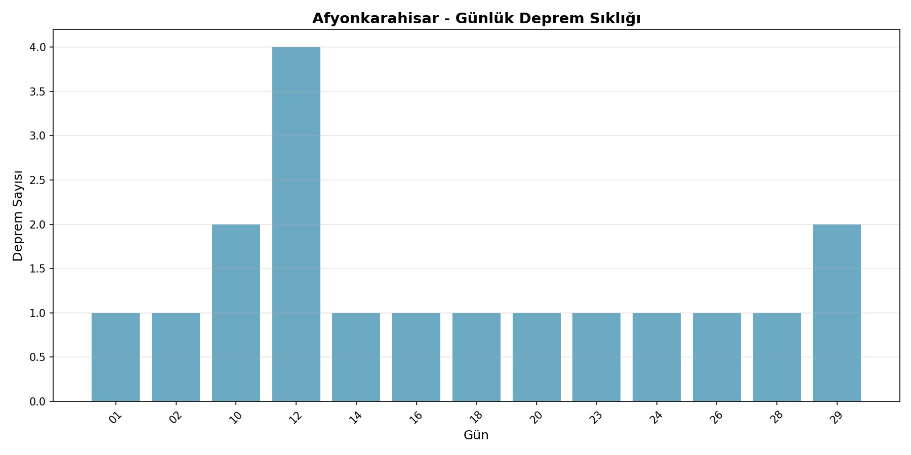 Günlük Sıklık
