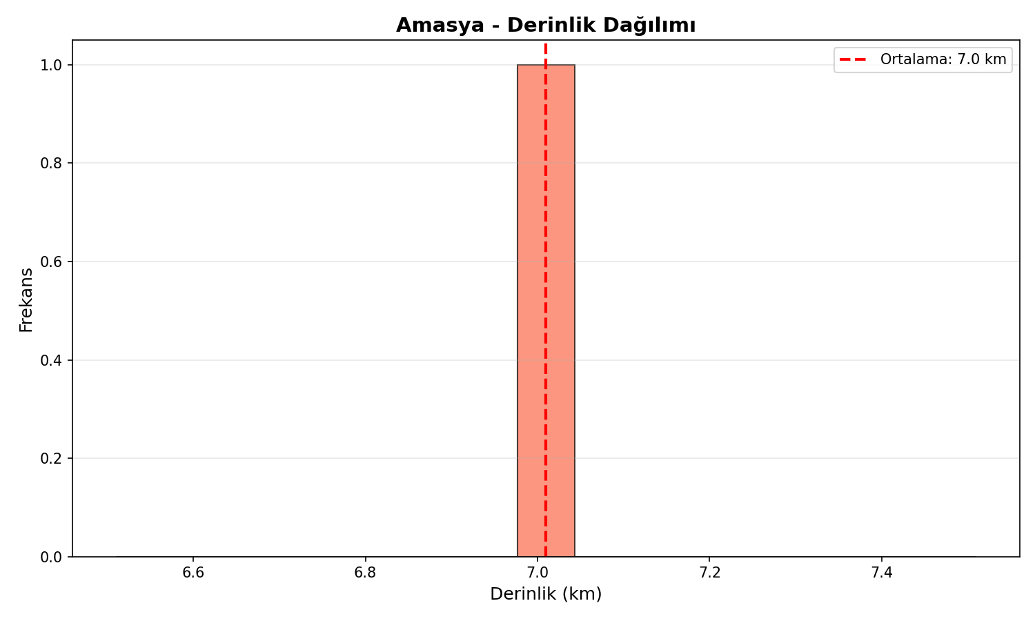 Derinlik Dağılımı
