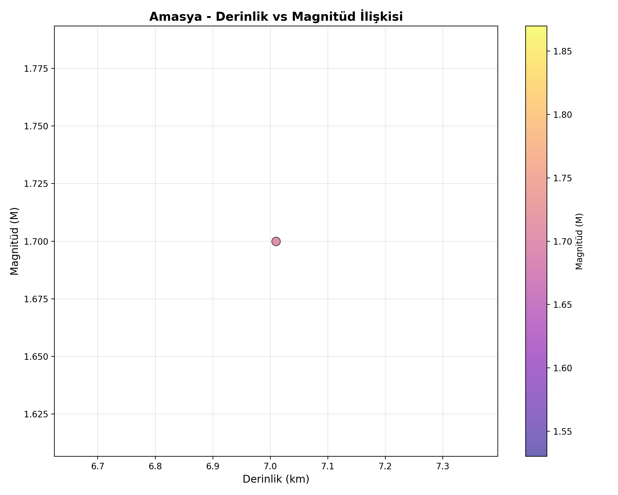 Derinlik-Magnitüd