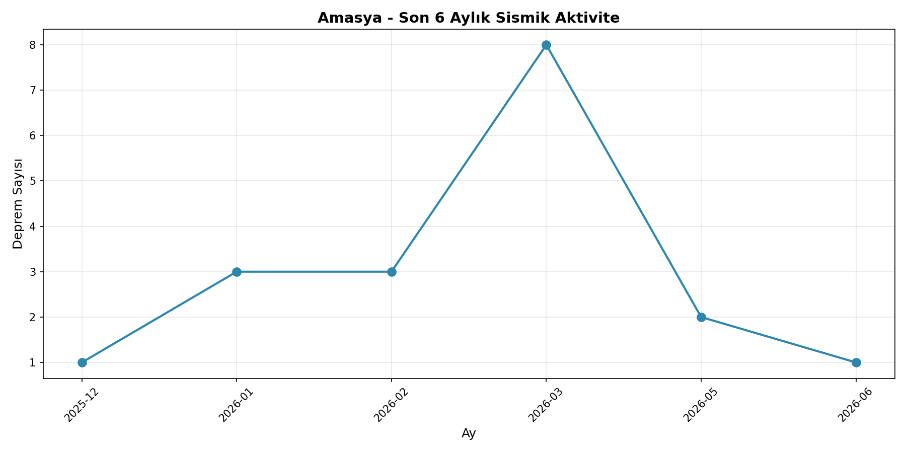 6 Aylık Trend