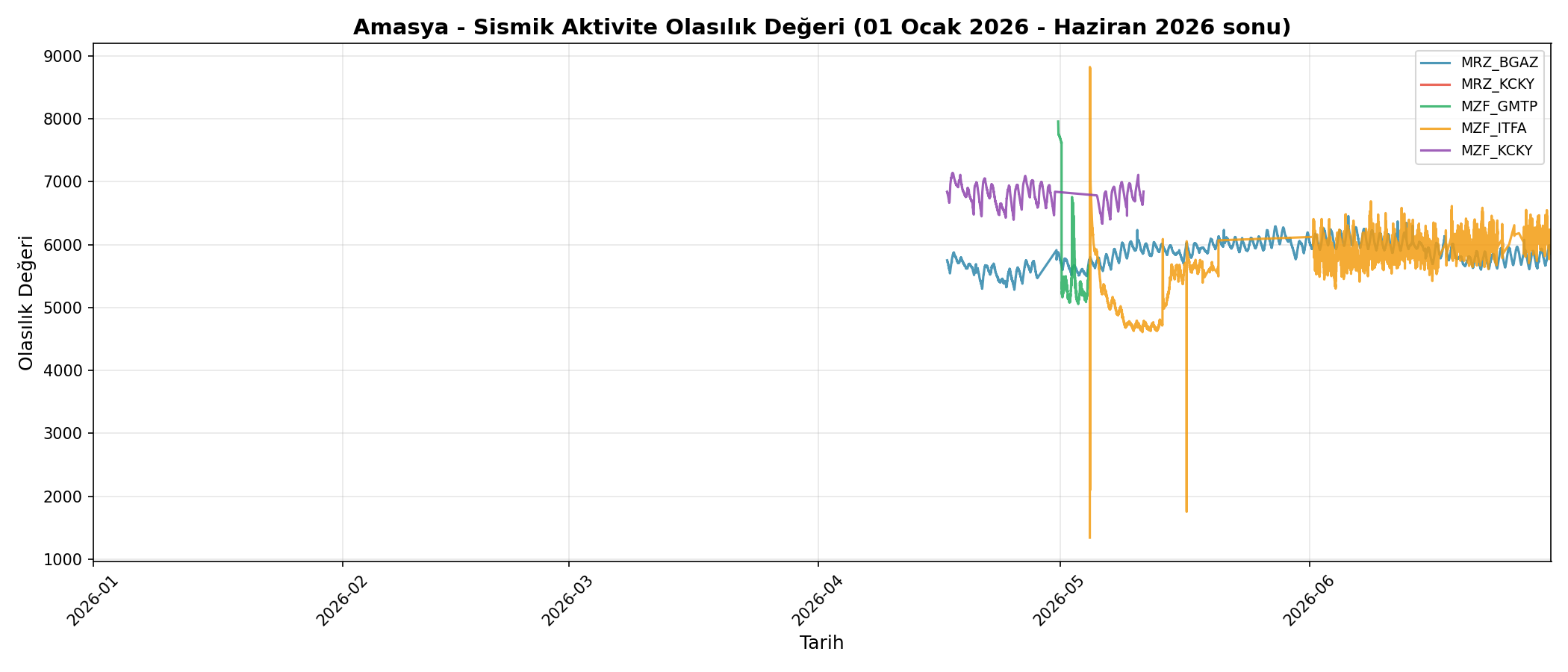 Olasılık Trendi