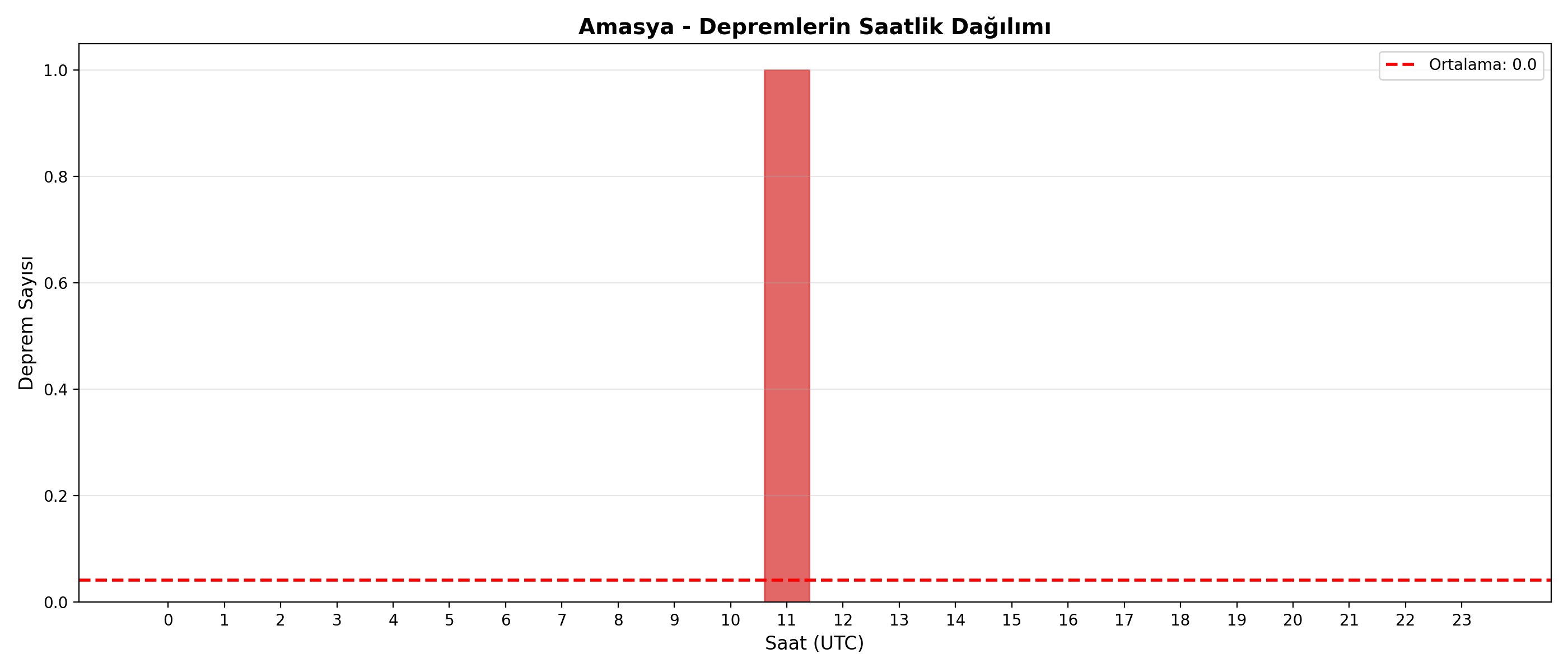 Saatlik Dağılım