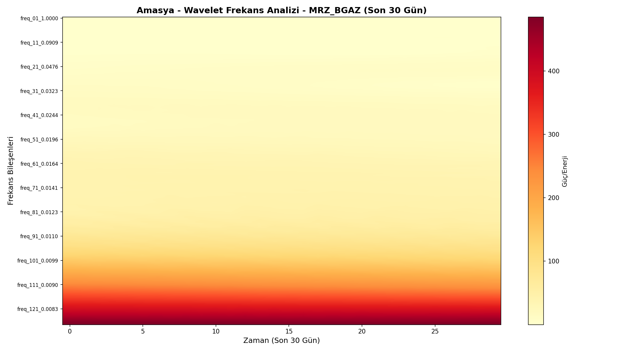 Wavelet Analizi