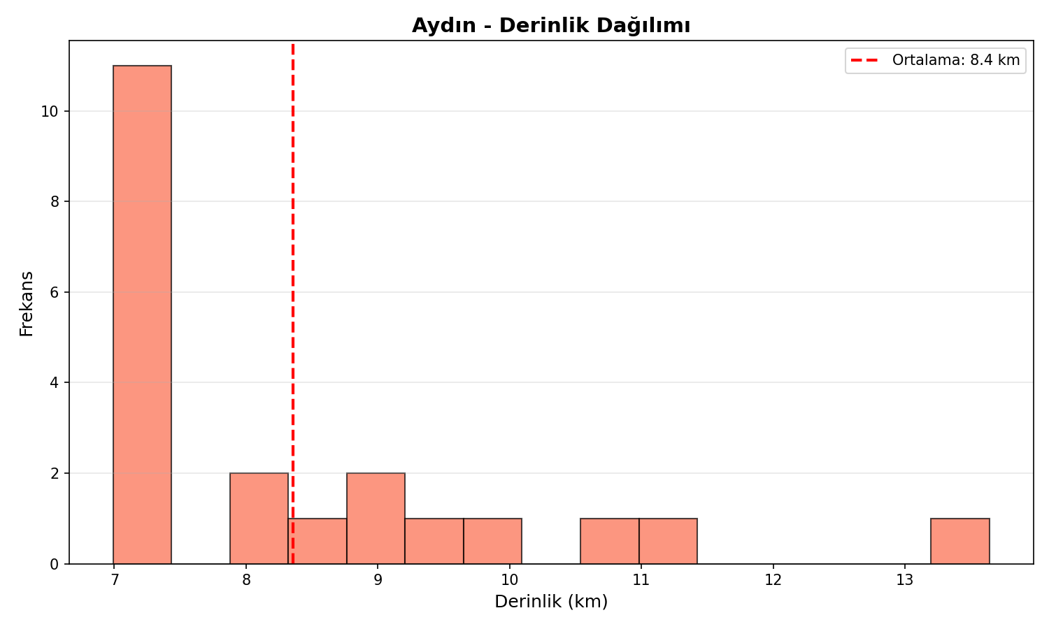 Derinlik Dağılımı