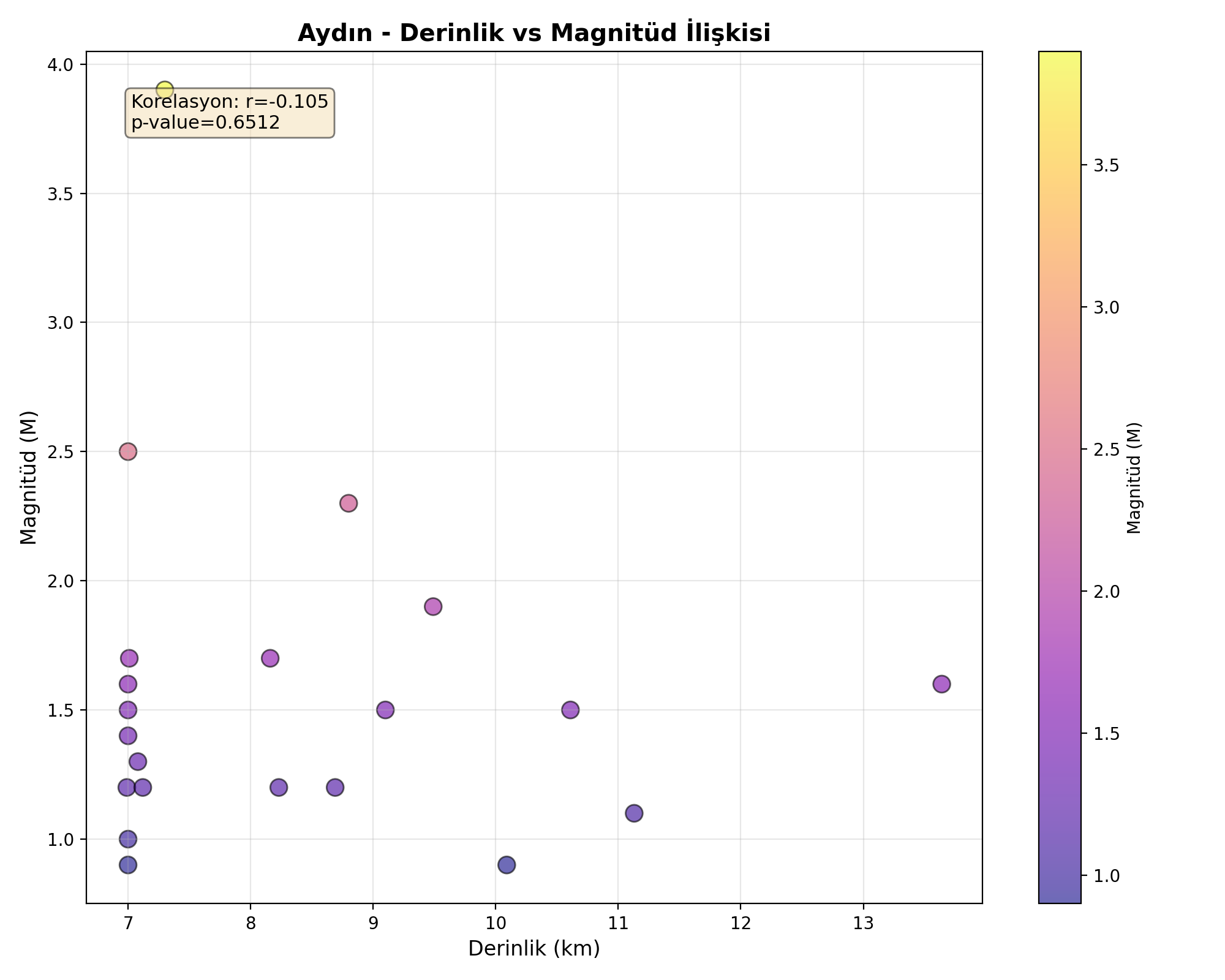 Derinlik-Magnitüd