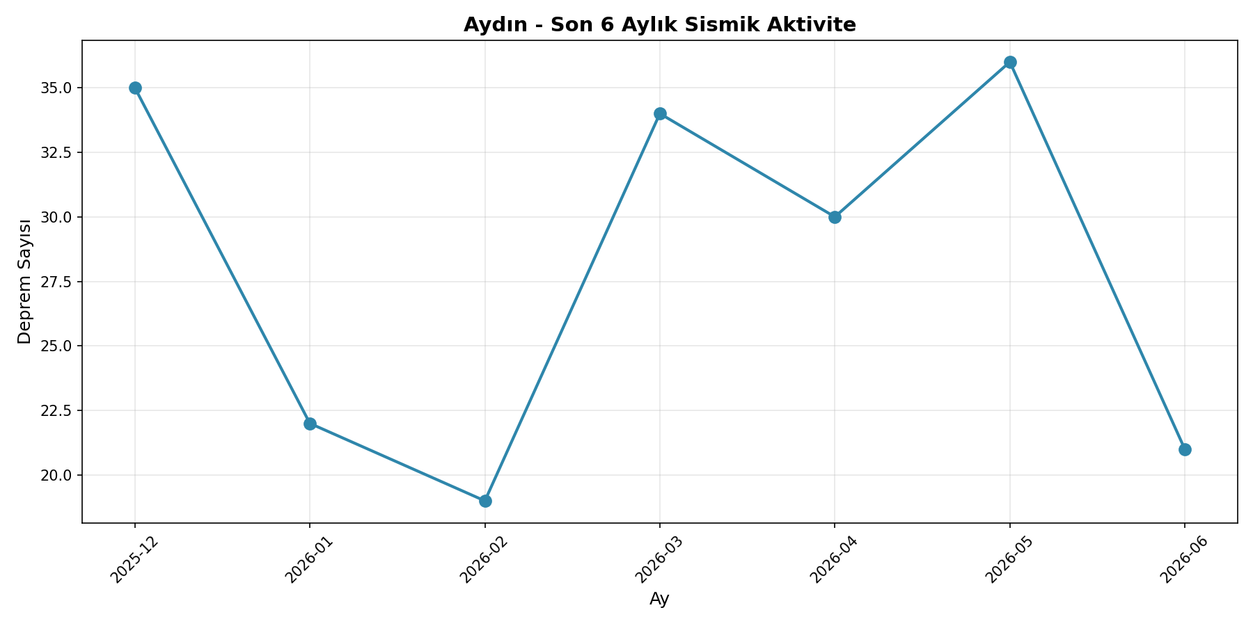 6 Aylık Trend