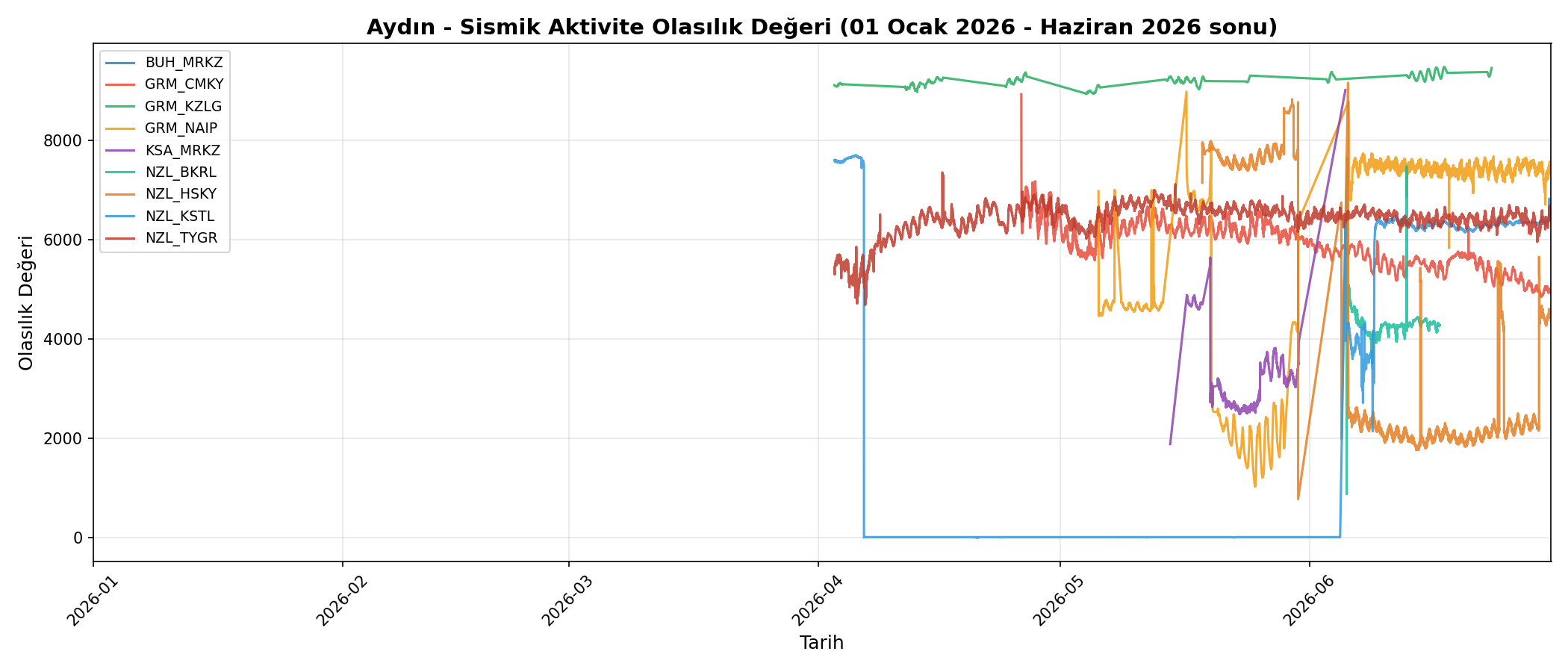Olasılık Trendi