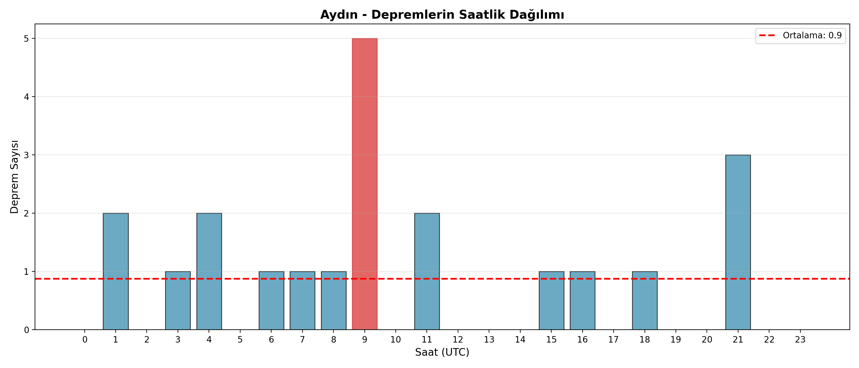 Saatlik Dağılım