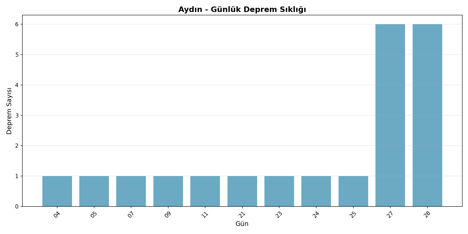 Günlük Sıklık