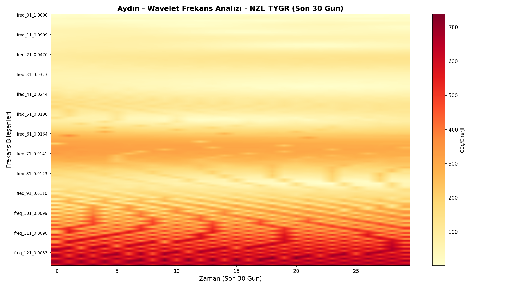 Wavelet Analizi