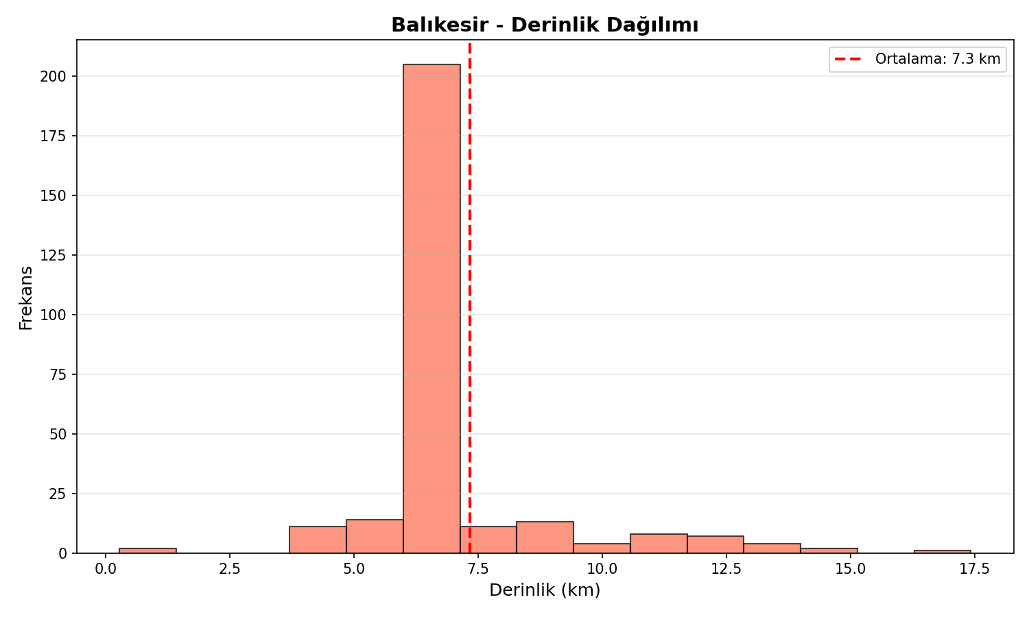 Derinlik Dağılımı