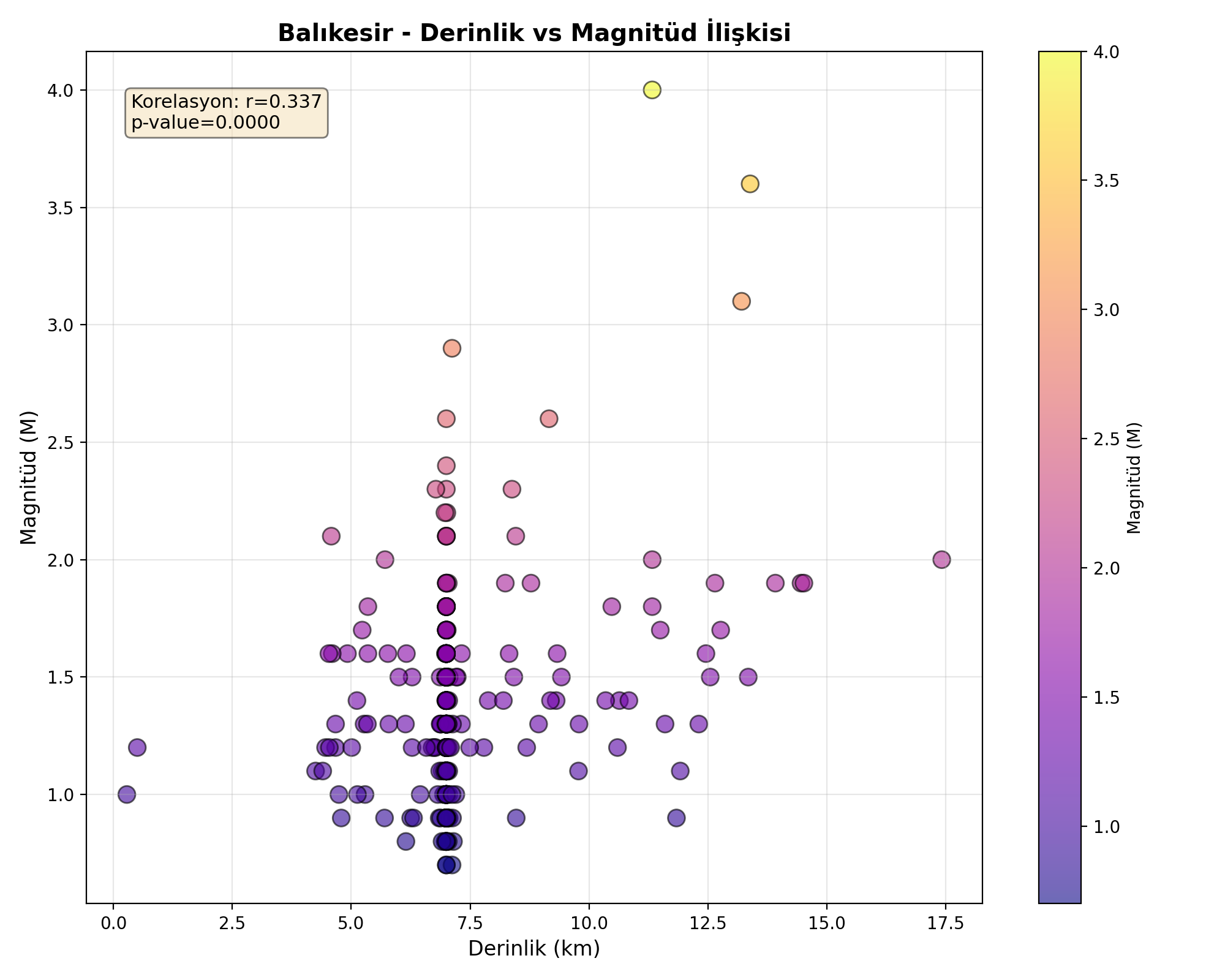 Derinlik-Magnitüd