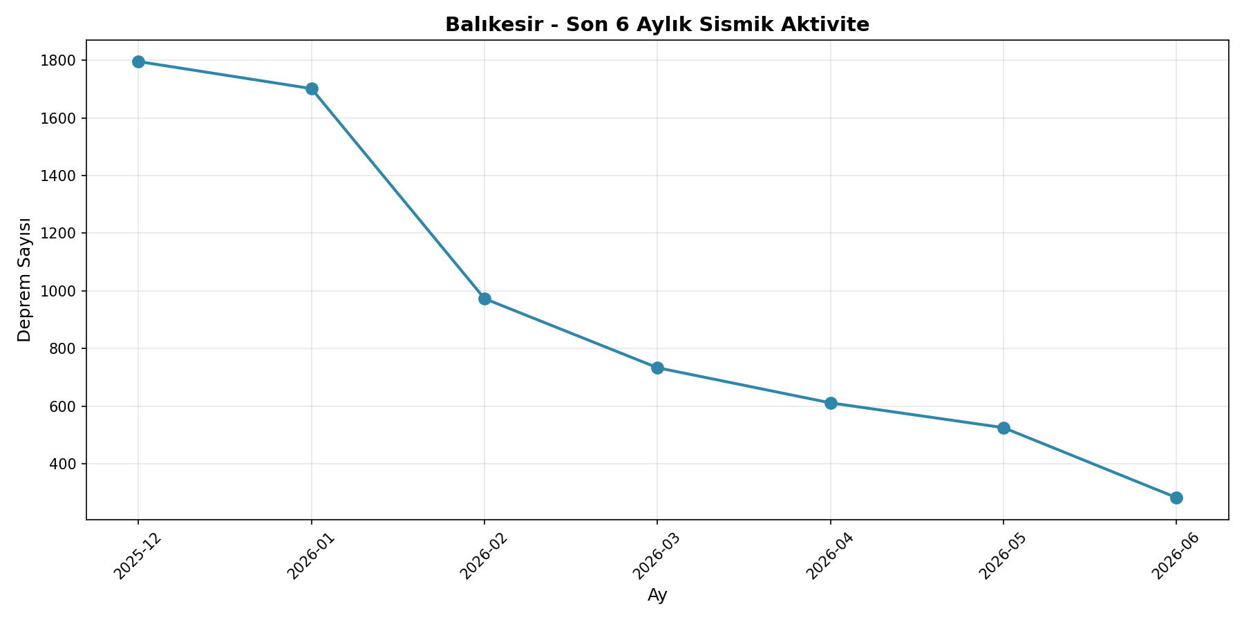 6 Aylık Trend